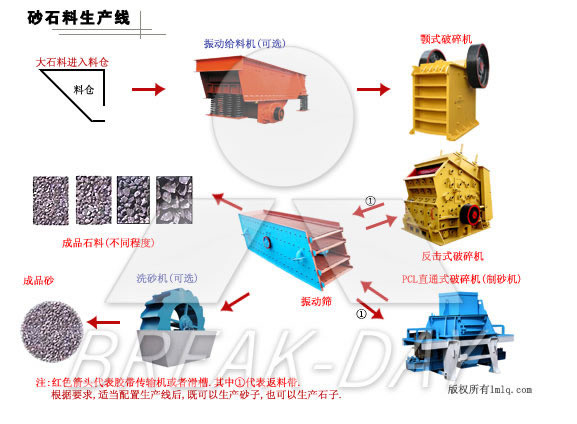 碎石生产线